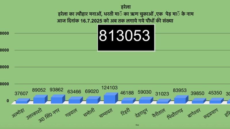 उत्तराखंड में हरेला पर्व बना हरित क्रांति का उत्सव, 8 लाख 13 हज़ार से अधिक पौधे रोपे गए