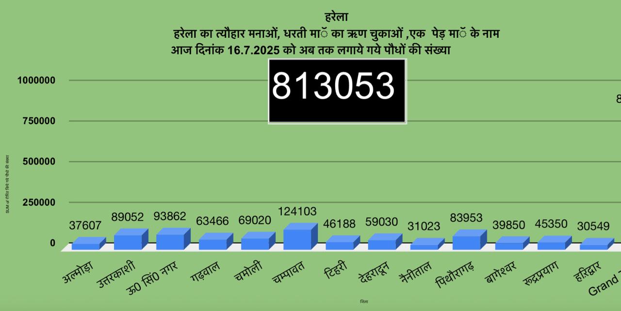 उत्तराखंड में हरेला पर्व बना हरित क्रांति का उत्सव, 8 लाख 13 हज़ार से अधिक पौधे रोपे गए